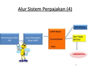 5
Alur Sistem Perpajakan (4)
Pemeriksaan Oleh
DJP
Surat Ketetapan
Pajak (SKP)
Lebih Bayar
Kurang Bayar
Nihil
WP SETUJU
WP TIDAK
SETUJU
KEBERATAN
 