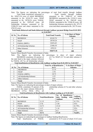 Jan-Mar 2020 ISSN: 0975-9999 (P), 2349-1655(O)
SELP Journal of Social Science Volume XI, Issue 43
29
Nate: The figures are indicating the percentages of total fund transfer through Aadhaar
Total funds transferred amounted to
Rs. 182671.36 crore of which MGNREGS,
amounted to Rs. 83183.79 crore, NSAP
amounted to Rs. 20730.24 crore, PAHAL
amounted to Rs. 52076.85 crore, All
Scholarship Schemes amounted to Rs.
21896.59 crore and others amounted to Rs.
4783.91 crore.
Fund transfer through Aadhaar
amounted to Rs. 53001.01 of which
MGNREGS, amounted to Rs. 13354.11 crore,
NSAP amounted to Rs. 2963.09 crore,
PAHAL amounted to Rs. 35546.30 crore, All
Scholarship Schemes amounted to Rs. 873.73
crore and others amounted to Rs. 263.79 crore.
Total funds disbursed and funds disbursed through Aadhaar payment Bridge from 01.01.2013
to 31.03.2017
Sl. No No. of Scheme Total Fund Transfer
% In Share of Major
Schemes
1 MGNREGS 83183.79 46
2 NSAP 20730.24 11
3 PAHAL (DBTL) 52076.85 28
4 All Scholarship Schemes 21896.59 12
5 Other Schemes 4783.91 3
Total 182671.36 100
Source: Direct Benefit Transfer, Government of India.
Nate: The figures are indicating the percentages in share of major schemes
MGNREGS constitutes 46 percent of
the total fund to the major schemes followed
by PAHAL (28 %), all Scholarship schemes
(12 %), NSAP (11 %) and other schemes (3
%).
Total beneficiaries & Beneficiaries with Aadhaar seeding from 01.01.2013 to 31.03.2017
Sl. No No. of Scheme
Total No. of Beneficiaries
in Cr
% In Share of Major
Schemes
1 MGNREGS 11.15 31
2 NSAP 2.76 8
3 PAHAL (DBTL) 18.73 53
4 All Scholarship Schemes 2.27 6
5 Other Schemes 0.81 2
Total 35.71 100
Source: Direct Benefit Transfer, Government of India.
Nate: The figures are indicating the percentages in share of major schemes
PAHAL constitutes 53 percent of the
total fund to the major schemes followed by
MGNREGS (31%), NSAL (8%), all
scholarship schemes (6 %) and other schemes
(2 %).
Total beneficiaries & Beneficiaries with Aadhaar seeding as of 31.03.2017
Sl. No No. of Scheme Total Beneficiaries
No. of Beneficiares
data Seeding with
Aadhaar
Aadhaar
seeding %
1 MGNREGS 11.15 9.11 81.75%
2 NSAP 2.76 1.44 52%
3 PAHAL (DBTL) 18.73 15.32 81.79%
4 All Scholarship Schemes 2.27 1.18 52%
5 Other Schemes 0.81 0.3 37%
Total 35.71 27.35 76.60%
Source: Direct Benefit Transfer, Government of India.
Nate: The figures are indicating the percentages in Aadhaar Seeding Beneficiaries
Total beneficiaries of PAHAL amounted to 18.73 crore of which 15.32 crore
 