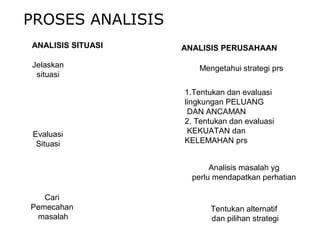 PROSES ANALISIS
Jelaskan
situasi
Mengetahui strategi prs
Evaluasi
Situasi
Cari
Pemecahan
masalah
Tentukan alternatif
dan pilihan strategi
Analisis masalah yg
perlu mendapatkan perhatian
1.Tentukan dan evaluasi
lingkungan PELUANG
DAN ANCAMAN
2. Tentukan dan evaluasi
KEKUATAN dan
KELEMAHAN prs
ANALISIS SITUASI ANALISIS PERUSAHAAN
 