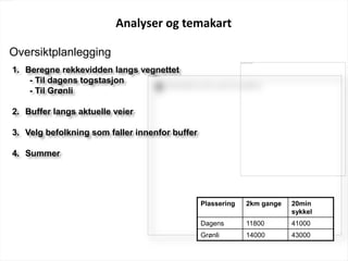 Analyser og temakart
Plassering 2km gange 20min
sykkel
Dagens 11800 41000
Grønli 14000 43000
1. Beregne rekkevidden langs vegnettet
- Til dagens togstasjon
- Til Grønli
2. Buffer langs aktuelle veier
3. Velg befolkning som faller innenfor buffer
4. Summer
Oversiktplanlegging
 