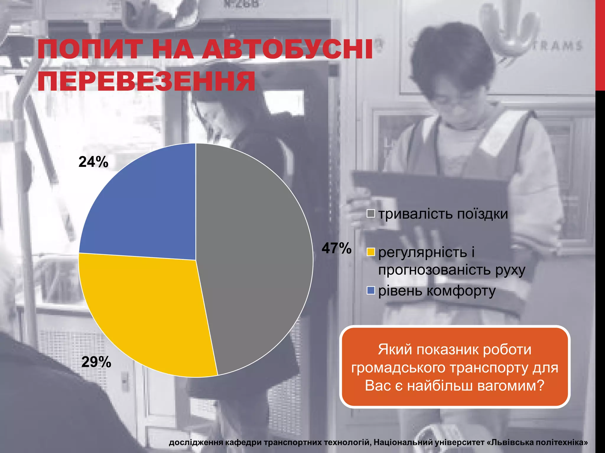 ПОПИТ НА АВТОБУСНІ
ПЕРЕВЕЗЕННЯ
24%
тривалість поїздки
47%

29%

регулярність і
прогнозованість руху
рівень комфорту

Який показник роботи
громадського транспорту для
Вас є найбільш вагомим?

дослідження кафедри транспортних технологій, Національний університет «Львівська політехніка»

 