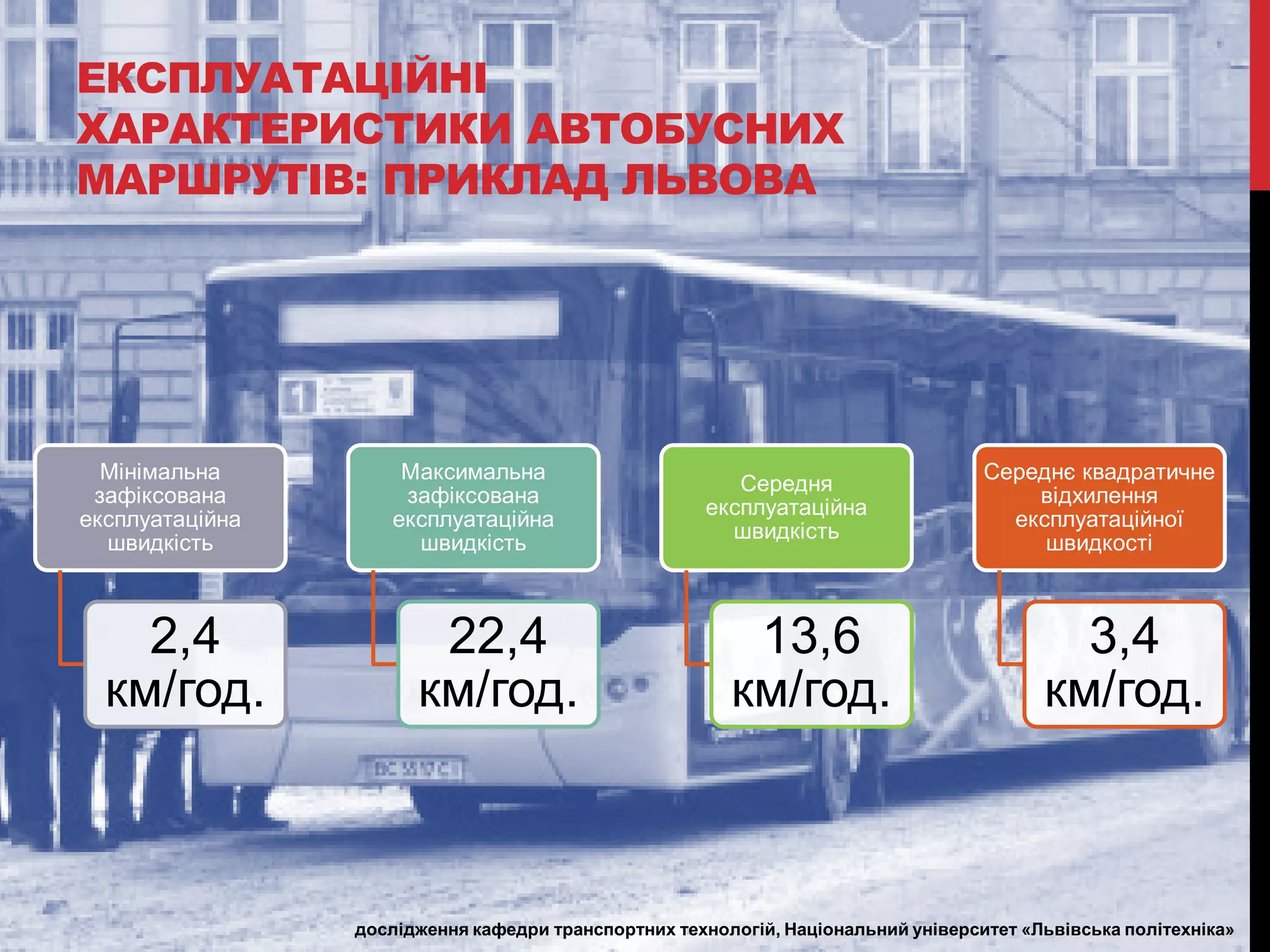 ЕКСПЛУАТАЦІЙНІ
ХАРАКТЕРИСТИКИ АВТОБУСНИХ
МАРШРУТІВ: ПРИКЛАД ЛЬВОВА

Мінімальна
зафіксована
експлуатаційна
швидкість

2,4
км/год.

Максимальна
зафіксована
експлуатаційна
швидкість

22,4
км/год.

Середня
експлуатаційна
швидкість

13,6
км/год.

Середнє квадратичне
відхилення
експлуатаційної
швидкості

3,4
км/год.

дослідження кафедри транспортних технологій, Національний університет «Львівська політехніка»

 