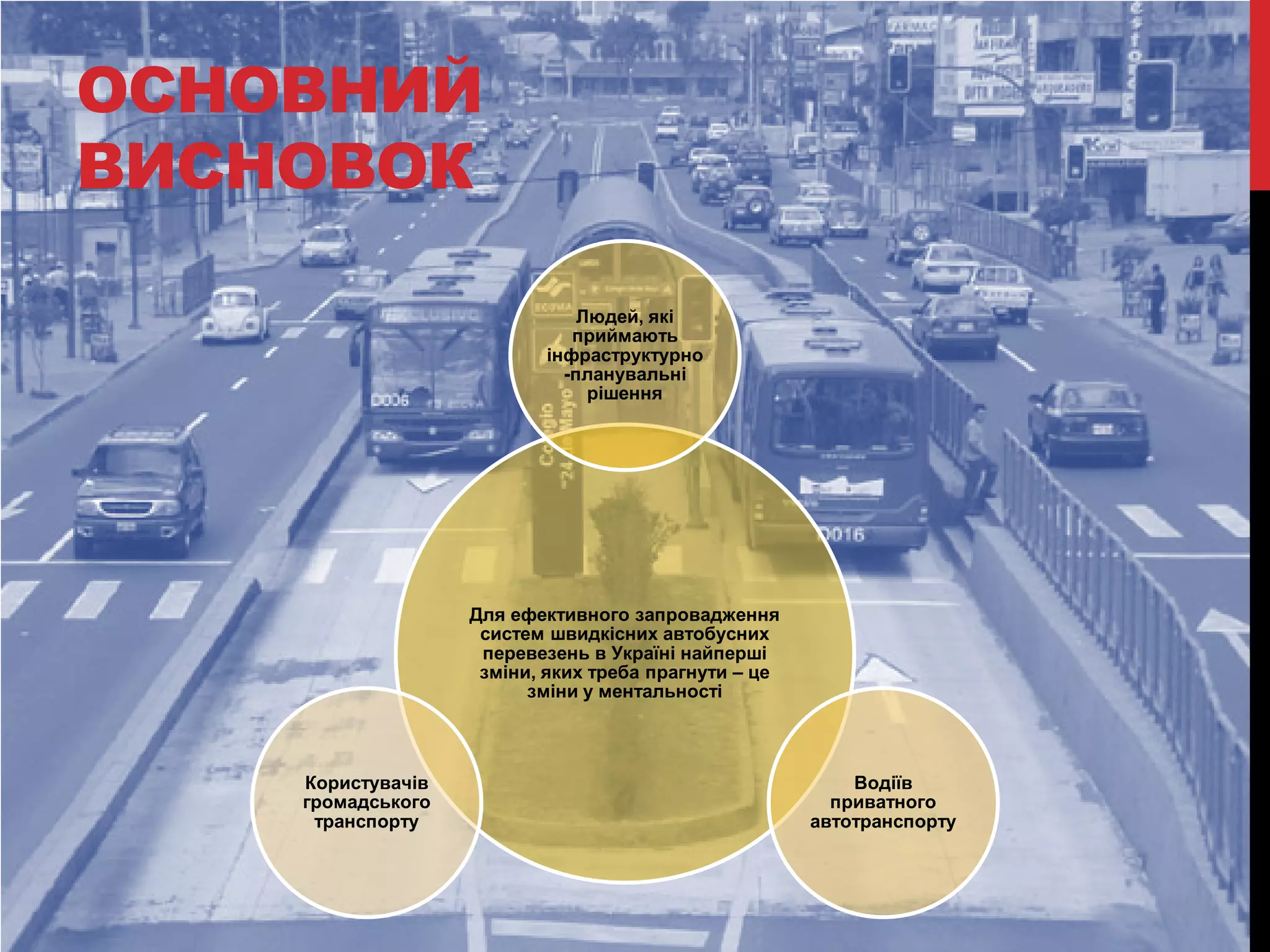 ОСНОВНИЙ
ВИСНОВОК
Людей, які
приймають
інфраструктурно
-планувальні
рішення

Для ефективного запровадження
систем швидкісних автобусних
перевезень в Україні найперші
зміни, яких треба прагнути – це
зміни у ментальності

Користувачів
громадського
транспорту

Водіїв
приватного
автотранспорту

 