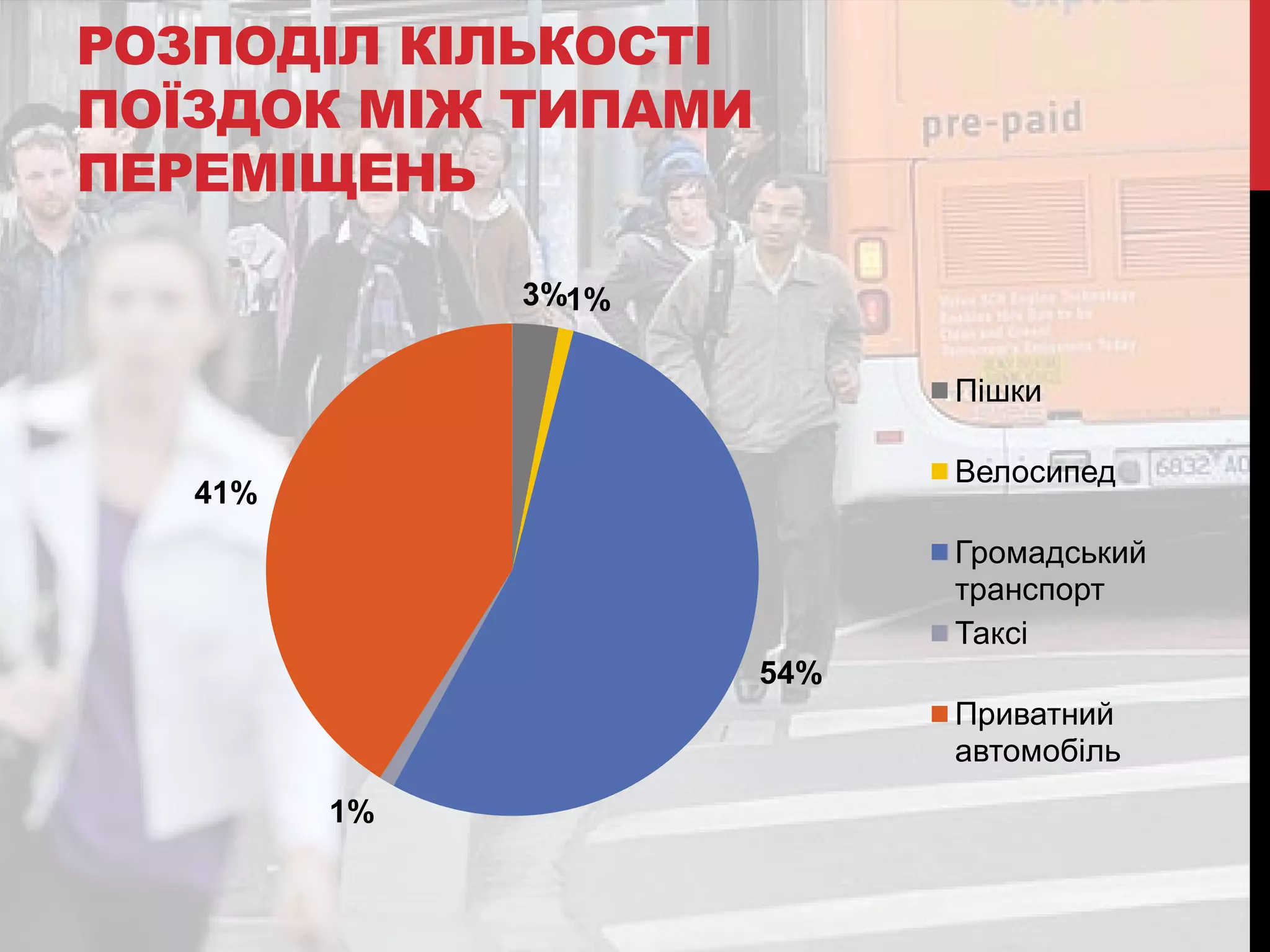 РОЗПОДІЛ КІЛЬКОСТІ
ПОЇЗДОК МІЖ ТИПАМИ
ПЕРЕМІЩЕНЬ
3%1%
Пішки
Велосипед

41%

Громадський
транспорт
Таксі
54%
Приватний
автомобіль
1%

 
