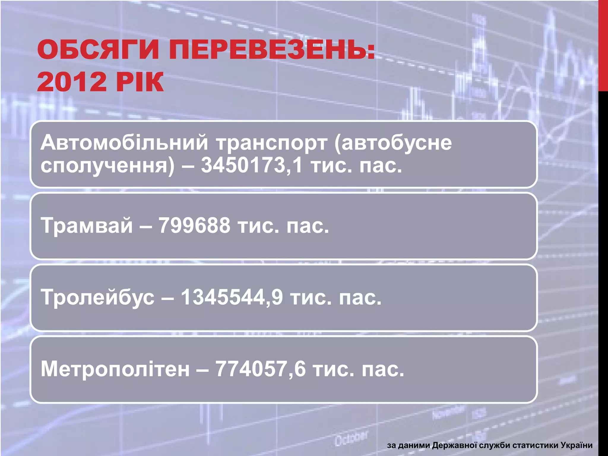 ОБСЯГИ ПЕРЕВЕЗЕНЬ:
2012 РІК
Автомобільний транспорт (автобусне
сполучення) – 3450173,1 тис. пас.
Трамвай – 799688 тис. пас.
Тролейбус – 1345544,9 тис. пас.
Метрополітен – 774057,6 тис. пас.

за даними Державної служби статистики України

 