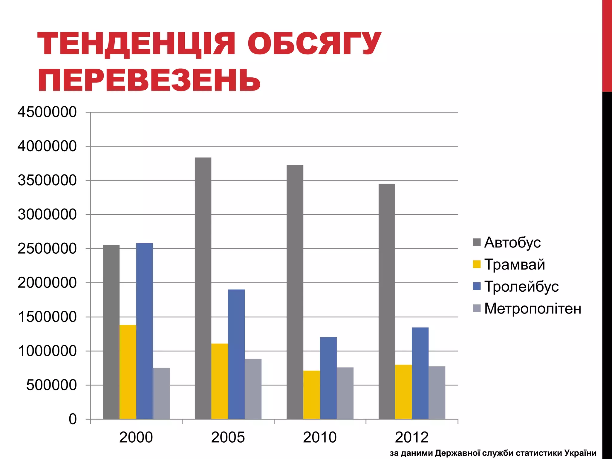 ТЕНДЕНЦІЯ ОБСЯГУ
ПЕРЕВЕЗЕНЬ
4500000
4000000
3500000
3000000
Автобус
Трамвай
Тролейбус
Метрополітен

2500000
2000000
1500000
1000000
500000
0
2000

2005

2010

2012
за даними Державної служби статистики України

 