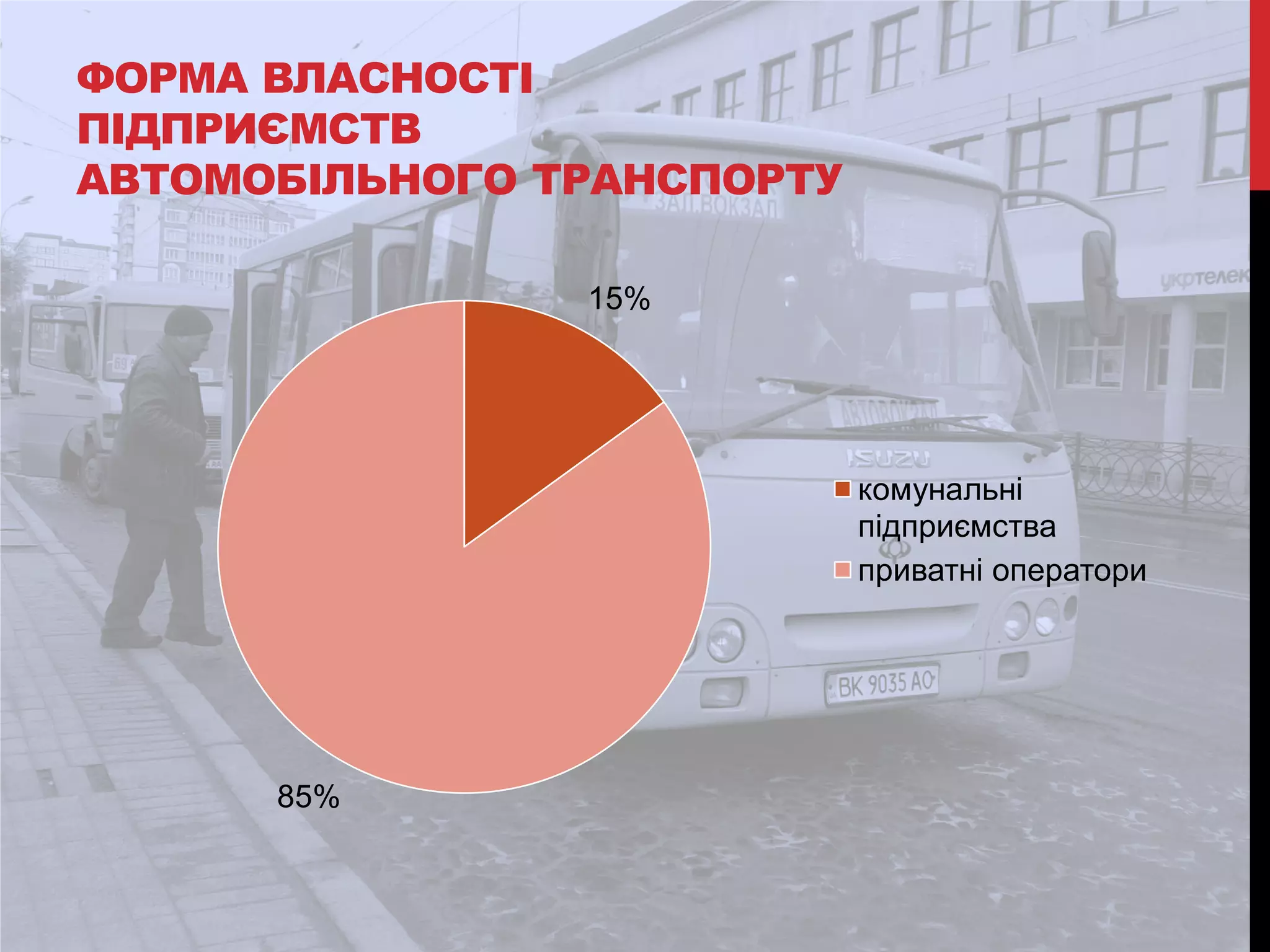 ФОРМА ВЛАСНОСТІ
ПІДПРИЄМСТВ
АВТОМОБІЛЬНОГО ТРАНСПОРТУ
15%

комунальні
підприємства
приватні оператори

85%

 