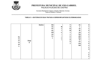 PREFEITURA MUNICIPAL DE SÃO GABRIEL
                            PALÁCIO PLÁCIDO DE CASTRO
                   Secretaria Municipal de Compras, Licitações, Materiais e Serviços.
                                    Seção de Licitações e Contratos



     TABELA 5 – ADUTORAS DE ÁGUA TRATADA A SEREM IMPLANTADAS OU REMANEJADAS




                       Destino                  Diâ                                 E    An     A
                                                me                 M                xt     o    n
                                                tro                a                en    (s)   o
                                                em                 t                sã    de    d
                                                milí               e                 o   rea    e
                                                me                 r                 e   liza   e
                                                tro                i                m    ção    n
De
                                                 s                 a                m    das    t
no
                                                                   l                et    int   r
mi      Orige
                                                                                    ro   erv    a
na       m
                                                                                     s   enç    d
çã
                                                                                         ões    a
 o
                                                                                                e
                                                                                                m

                                                                                                o
                                                                                                p
                                                                                                e
                                                                                                r
 