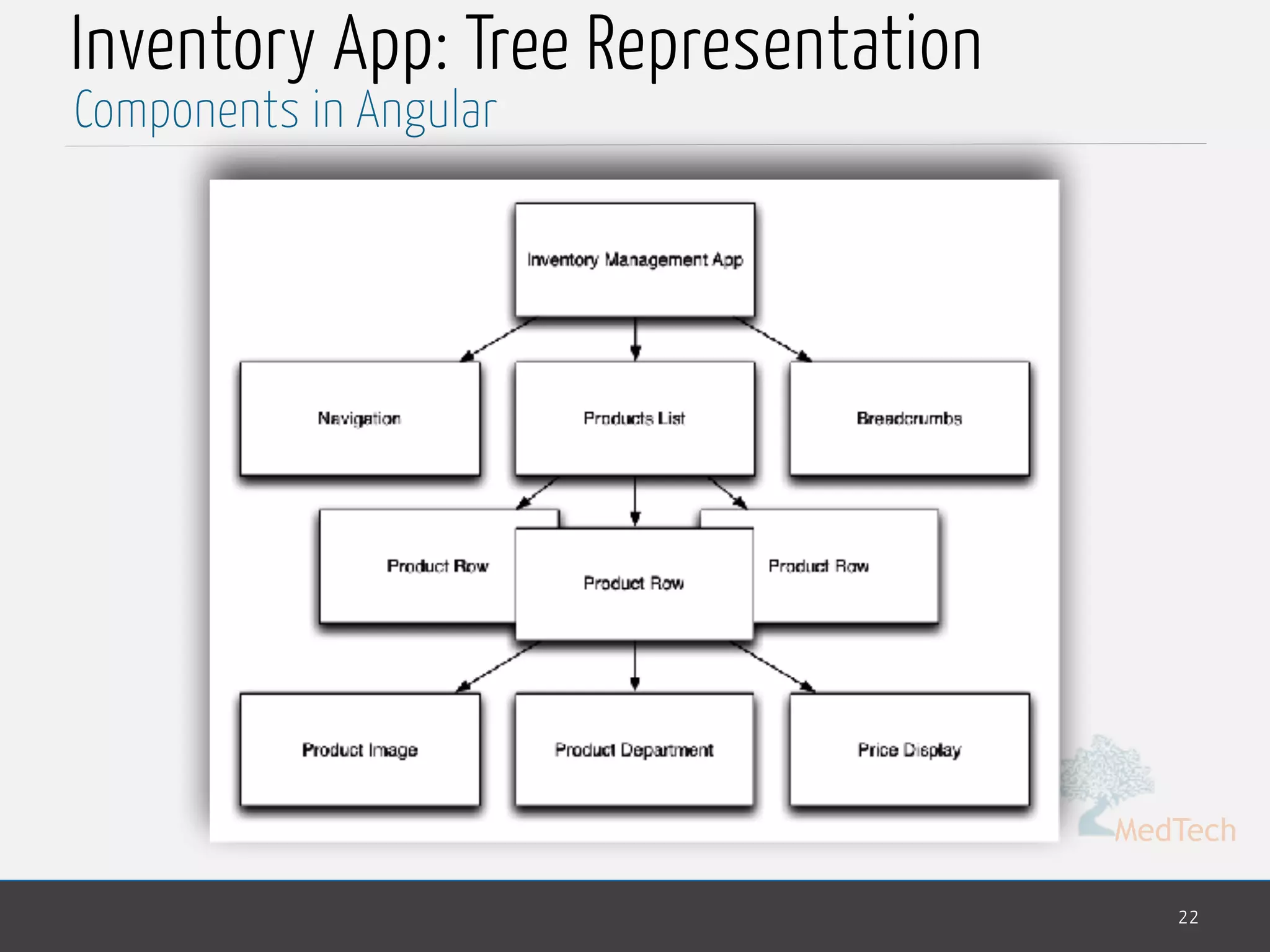 MedTech
Inventory App: Tree Representation
22
Components in Angular
 
