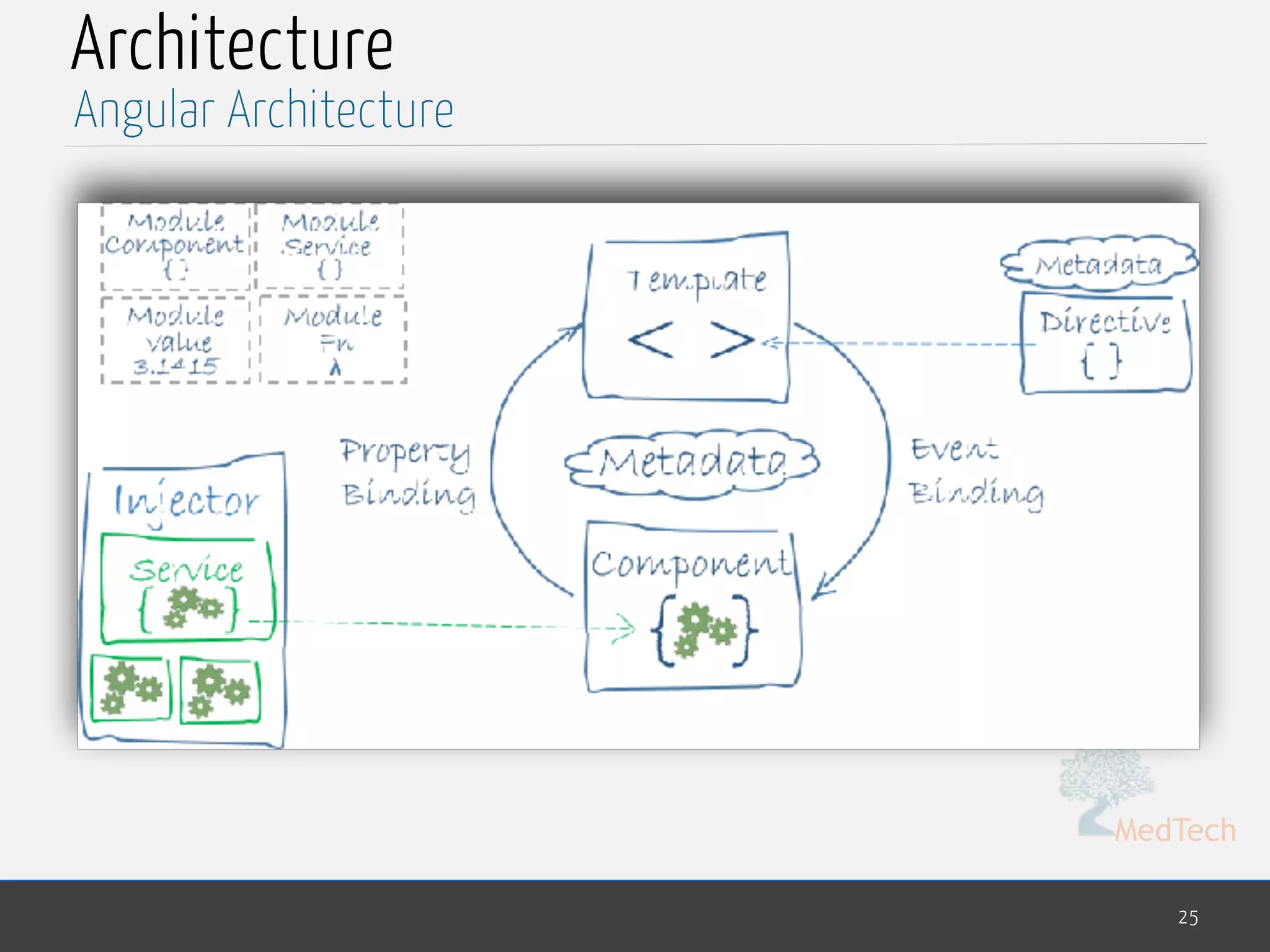 MedTech
Architecture
25
Angular Architecture
 