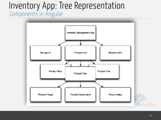 MedTech
Inventory App: Tree Representation
22
Components in Angular
 