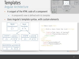 MedTech
Templates
• A snippet of the HTML code of a component
• A component's view is defined with its template
• Uses Angular's template syntax, with custom elements
27
Angular Architecture
<h2>Hero List</h2>
<p><i>Pick a hero from the list</i></p>
<ul>
<li *ngFor="let hero of heroes"
(click)="selectHero(hero)">
{{hero.name}}
</li>
</ul>
<hero-detail
*ngIf="selectedHero"
[hero]="selectedHero">
</hero-detail>
 
