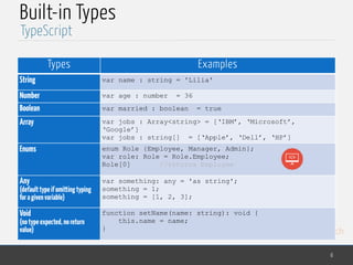 MedTech
Built-in Types
6
TypeScript
Types Examples
String var name : string = 'Lilia'
Number var age : number = 36
Boolean var married : boolean = true
Array var jobs : Array<string> = [‘IBM’, ‘Microsoft’,
‘Google’]
var jobs : string[] = [‘Apple’, ‘Dell’, ‘HP’]
Enums enum Role {Employee, Manager, Admin};
var role: Role = Role.Employee;
Role[0] //returns Employee
Any
(defaulttypeifomittingtyping
foragivenvariable)
var something: any = 'as string';
something = 1;
something = [1, 2, 3];
Void
(notypeexpected,noreturn
value)
function setName(name: string): void {
this.name = name;
}
 
