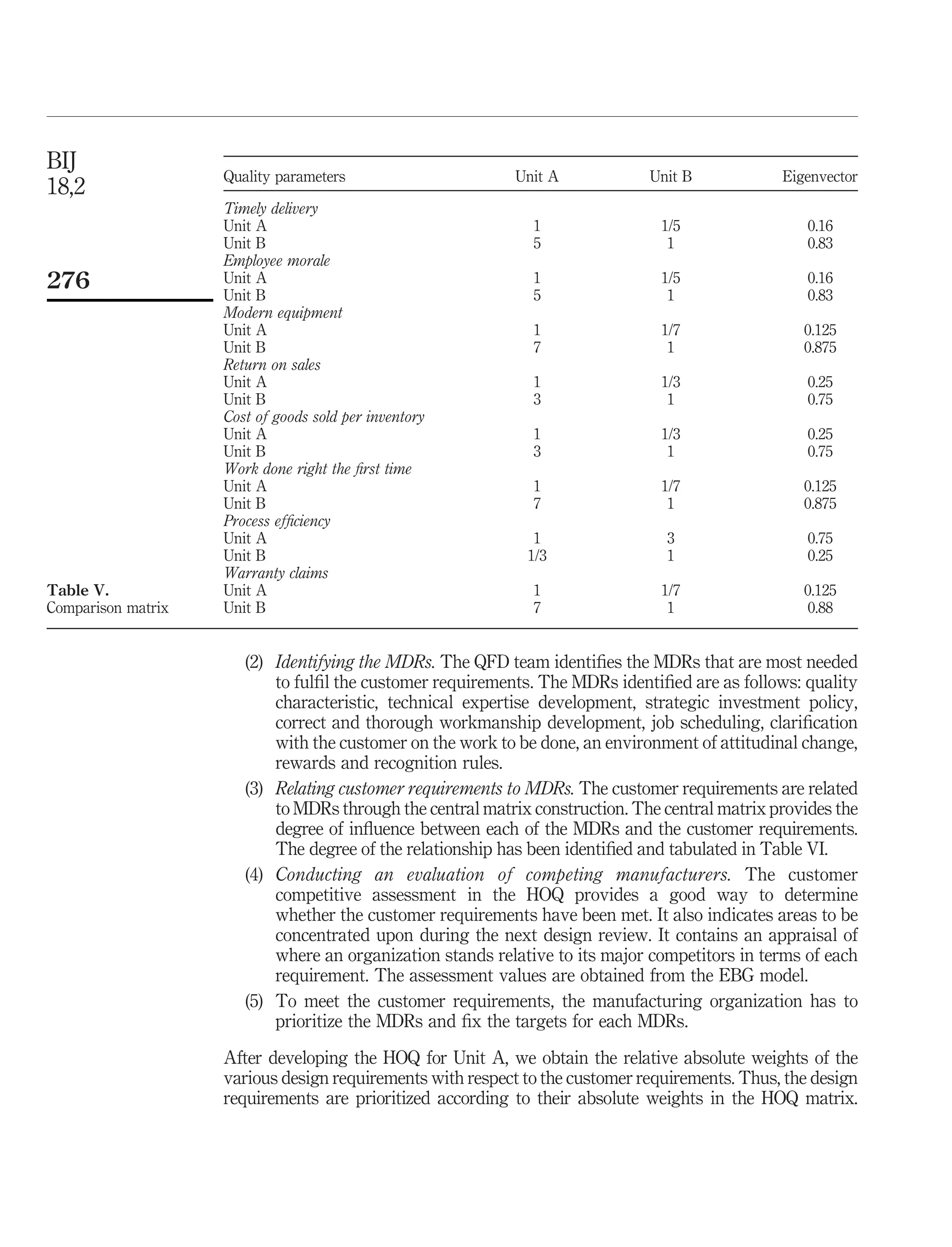 BIJ
                    Quality parameters                      Unit A            Unit B            Eigenvector
18,2
                    Timely delivery
                    Unit A                                    1                 1/5                 0.16
                    Unit B                                    5                  1                  0.83
                    Employee morale
276                 Unit A                                    1                 1/5                 0.16
                    Unit B                                    5                  1                  0.83
                    Modern equipment
                    Unit A                                    1                 1/7                0.125
                    Unit B                                    7                  1                 0.875
                    Return on sales
                    Unit A                                    1                 1/3                 0.25
                    Unit B                                    3                  1                  0.75
                    Cost of goods sold per inventory
                    Unit A                                    1                 1/3                 0.25
                    Unit B                                    3                  1                  0.75
                    Work done right the ﬁrst time
                    Unit A                                    1                 1/7                0.125
                    Unit B                                    7                  1                 0.875
                    Process efﬁciency
                    Unit A                                    1                 3                   0.75
                    Unit B                                   1/3                1                   0.25
                    Warranty claims
Table V.            Unit A                                    1                 1/7                0.125
Comparison matrix   Unit B                                    7                  1                  0.88


                       (2) Identifying the MDRs. The QFD team identiﬁes the MDRs that are most needed
                           to fulﬁl the customer requirements. The MDRs identiﬁed are as follows: quality
                           characteristic, technical expertise development, strategic investment policy,
                           correct and thorough workmanship development, job scheduling, clariﬁcation
                           with the customer on the work to be done, an environment of attitudinal change,
                           rewards and recognition rules.
                       (3) Relating customer requirements to MDRs. The customer requirements are related
                           to MDRs through the central matrix construction. The central matrix provides the
                           degree of inﬂuence between each of the MDRs and the customer requirements.
                           The degree of the relationship has been identiﬁed and tabulated in Table VI.
                       (4) Conducting an evaluation of competing manufacturers. The customer
                           competitive assessment in the HOQ provides a good way to determine
                           whether the customer requirements have been met. It also indicates areas to be
                           concentrated upon during the next design review. It contains an appraisal of
                           where an organization stands relative to its major competitors in terms of each
                           requirement. The assessment values are obtained from the EBG model.
                       (5) To meet the customer requirements, the manufacturing organization has to
                           prioritize the MDRs and ﬁx the targets for each MDRs.

                    After developing the HOQ for Unit A, we obtain the relative absolute weights of the
                    various design requirements with respect to the customer requirements. Thus, the design
                    requirements are prioritized according to their absolute weights in the HOQ matrix.
 