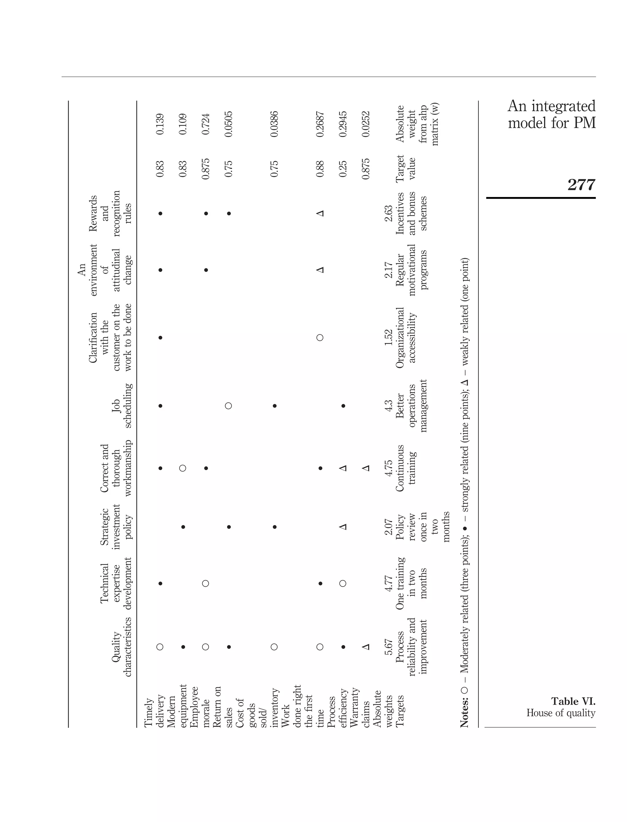 An
                                                                                           Clariﬁcation  environment Rewards
                                      Technical   Strategic  Correct and                     with the         of         and
                        Quality        expertise investment   thorough        Job        customer on the attitudinal recognition
                     characteristics development   policy   workmanship    scheduling    work to be done   change       rules

Timely
delivery                  W               †                       †            †               †              †           †          0.83     0.139
Modern
equipment                  †                          †           W                                                                  0.83     0.109
Employee
morale                    W              W                        †                                           †           †        0.875      0.724
Return on
sales                      †                          †                        W                                          †          0.75     0.0505
Cost of
goods
sold/
inventory                 W                           †                        †                                                     0.75     0.0386
Work
done right
the ﬁrst
time                      W               †                       †                            W              D           D          0.88     0.2687
Process
efﬁciency                  †             W            D           D            †                                                     0.25     0.2945
Warranty
claims                     D                                      D                                                                0.875      0.0252
Absolute
weights                    5.67          4.77        2.07        4.75          4.3            1.52            2.17        2.63
Targets                  Process     One training   Policy    Continuous      Better     Organizational     Regular    Incentives Target    Absolute
                     reliability and   in two       review     training     operations    accessibility   motivational and bonus value       weight
                     improvement       months       once in                management                      programs     schemes             from ahp
                                                      two                                                                                   matrix (w)
                                                    months
Notes: W – Moderately related (three points); † – strongly related (nine points); D – weakly related (one point)
                                                                                                                                               An integrated




  House of quality
                                                                                                                               277
                                                                                                                                               model for PM




       Table VI.
 