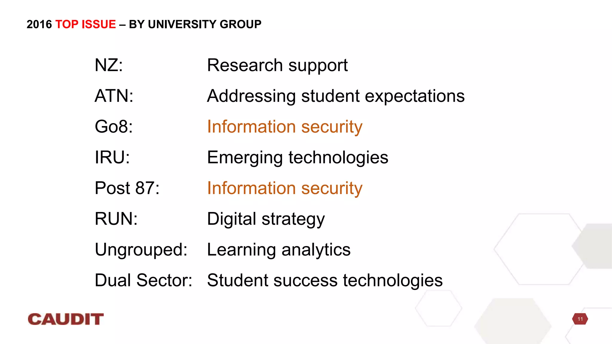 11
2016 TOP ISSUE – BY UNIVERSITY GROUP
NZ: Research support
ATN: Addressing student expectations
Go8: Information security
IRU: Emerging technologies
Post 87: Information security
RUN: Digital strategy
Ungrouped: Learning analytics
Dual Sector: Student success technologies
 
