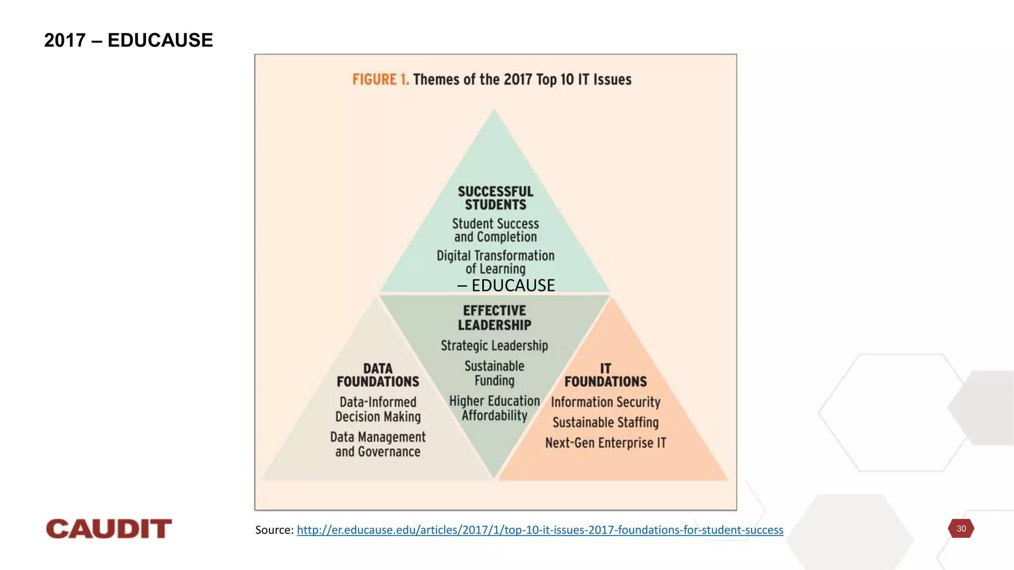 30
2017 – EDUCAUSE
– EDUCAUSE
Source: http://er.educause.edu/articles/2017/1/top-10-it-issues-2017-foundations-for-student-success
 
