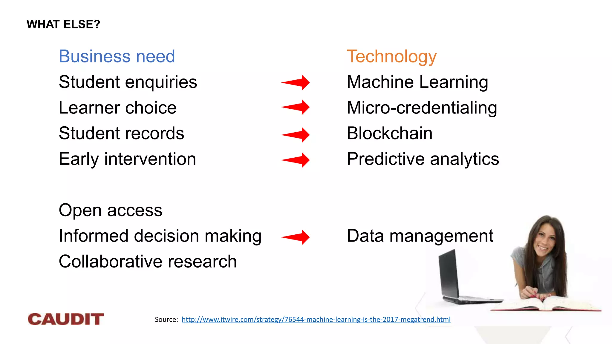 31
Business need Technology
Student enquiries Machine Learning
Learner choice Micro-credentialing
Student records Blockchain
Early intervention Predictive analytics
Open access
Informed decision making Data management
Collaborative research
WHAT ELSE?
Source: http://www.itwire.com/strategy/76544-machine-learning-is-the-2017-megatrend.html
 