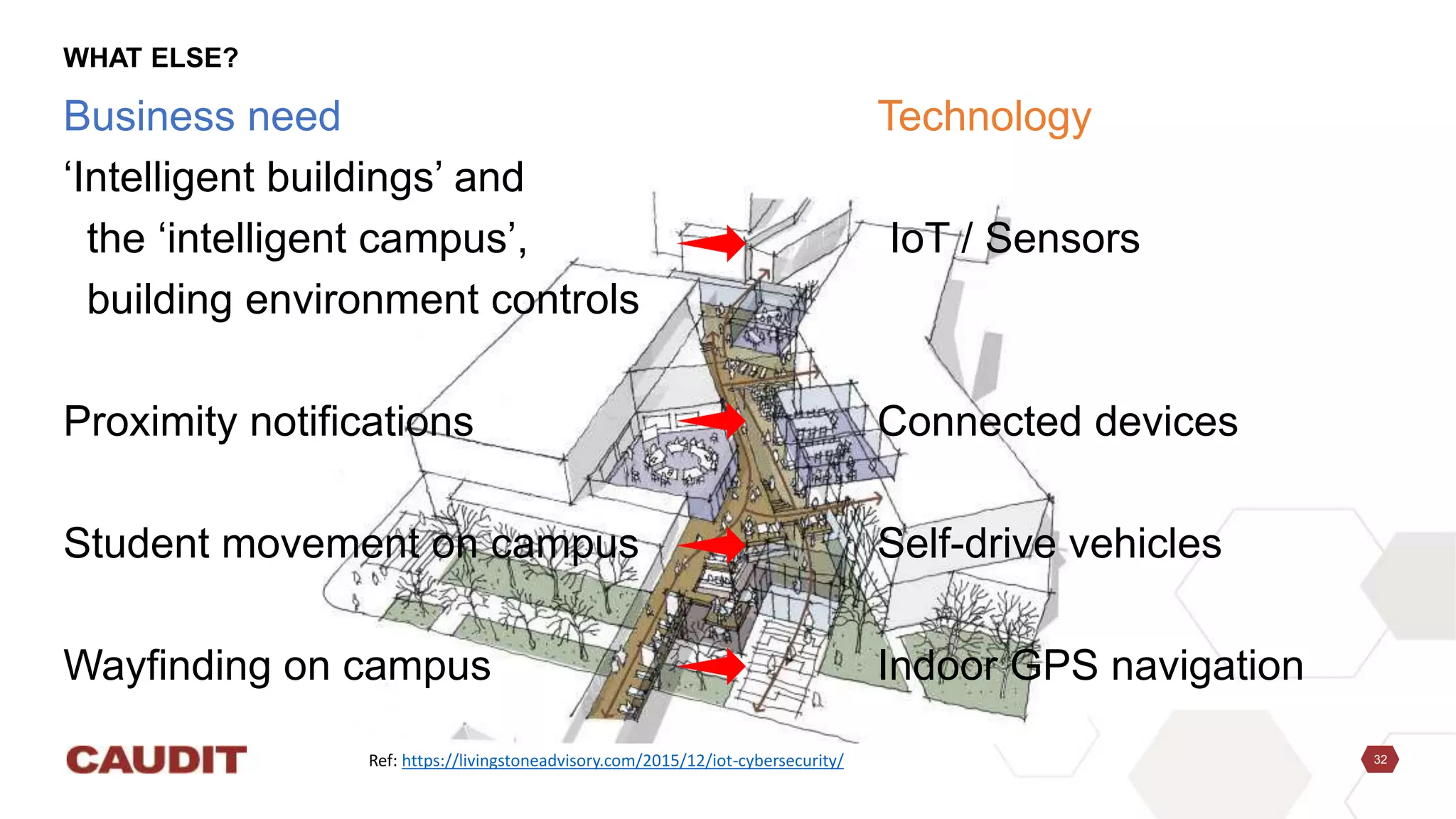 32
Business need Technology
‘Intelligent buildings’ and
the ‘intelligent campus’, IoT / Sensors
building environment controls
Proximity notifications Connected devices
Student movement on campus Self-drive vehicles
Wayfinding on campus Indoor GPS navigation
WHAT ELSE?
Ref: https://livingstoneadvisory.com/2015/12/iot-cybersecurity/
 