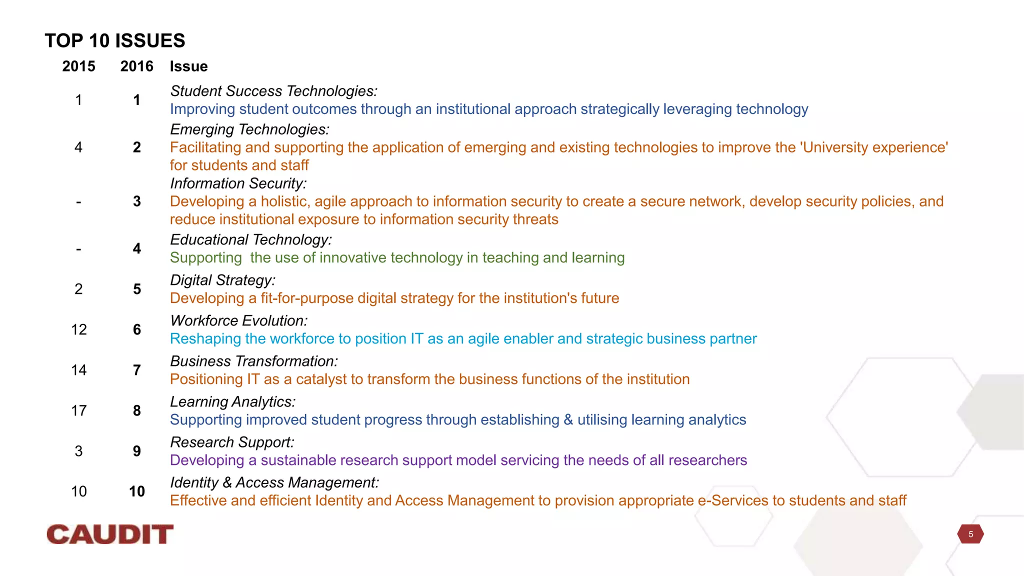 5
TOP 10 ISSUES
2015 2016 Issue
1 1
Student Success Technologies:
Improving student outcomes through an institutional approach strategically leveraging technology
4 2
Emerging Technologies:
Facilitating and supporting the application of emerging and existing technologies to improve the 'University experience'
for students and staff
- 3
Information Security:
Developing a holistic, agile approach to information security to create a secure network, develop security policies, and
reduce institutional exposure to information security threats
- 4
Educational Technology:
Supporting the use of innovative technology in teaching and learning
2 5
Digital Strategy:
Developing a fit-for-purpose digital strategy for the institution's future
12 6
Workforce Evolution:
Reshaping the workforce to position IT as an agile enabler and strategic business partner
14 7
Business Transformation:
Positioning IT as a catalyst to transform the business functions of the institution
17 8
Learning Analytics:
Supporting improved student progress through establishing & utilising learning analytics
3 9
Research Support:
Developing a sustainable research support model servicing the needs of all researchers
10 10
Identity & Access Management:
Effective and efficient Identity and Access Management to provision appropriate e-Services to students and staff
 