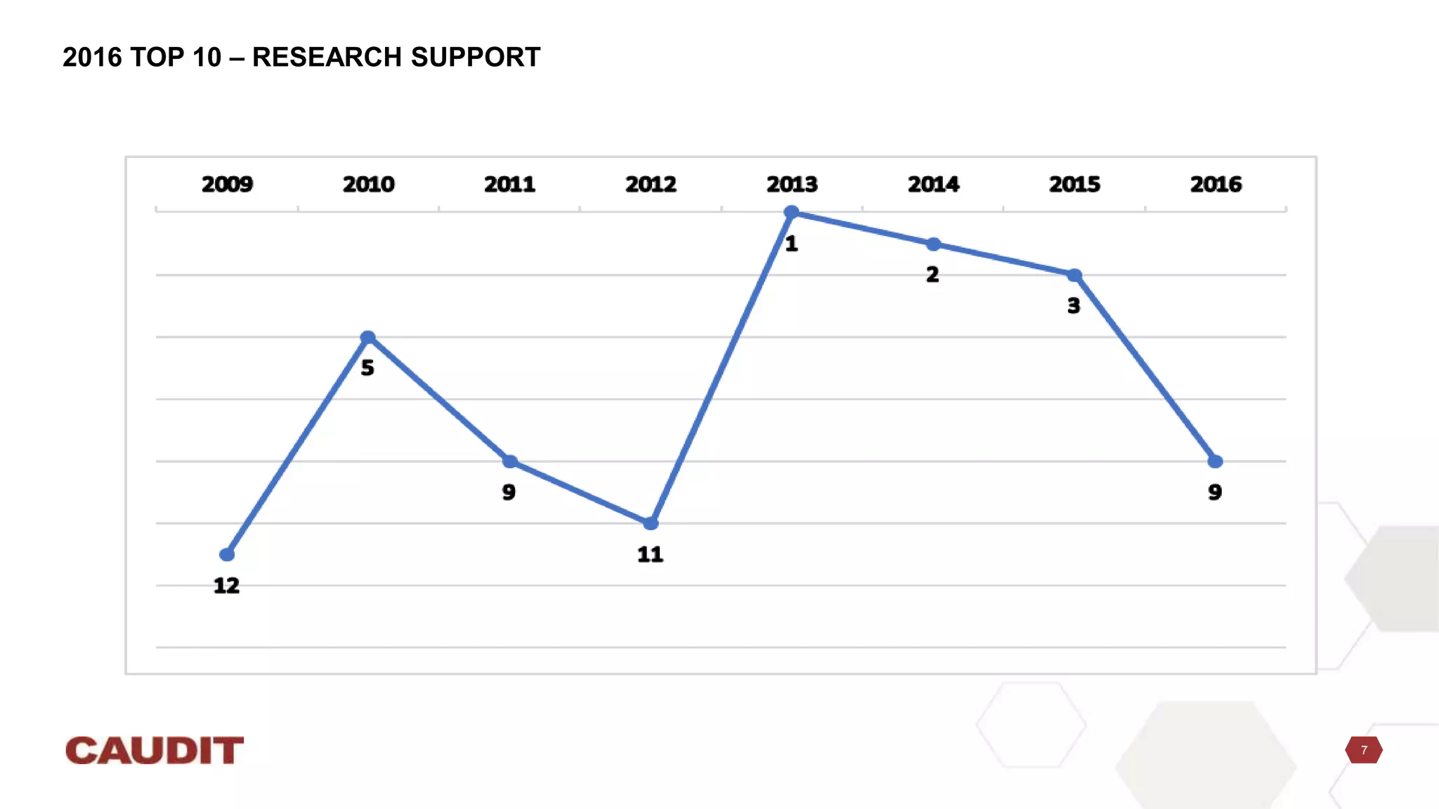 7
2016 TOP 10 – RESEARCH SUPPORT
 