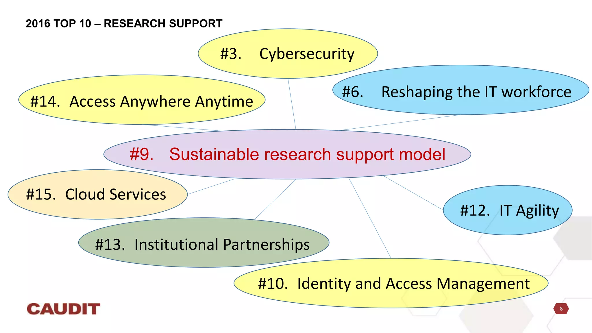 8
2016 TOP 10 – RESEARCH SUPPORT
#9. Sustainable research support model
#3. Cybersecurity
#6. Reshaping the IT workforce
#10. Identity and Access Management
#12. IT Agility
#13. Institutional Partnerships
#14. Access Anywhere Anytime
#15. Cloud Services
 