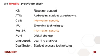 11
2016 TOP ISSUE – BY UNIVERSITY GROUP
NZ: Research support
ATN: Addressing student expectations
Go8: Information securit...
