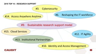8
2016 TOP 10 – RESEARCH SUPPORT
#9. Sustainable research support model
#3. Cybersecurity
#6. Reshaping the IT workforce
#...