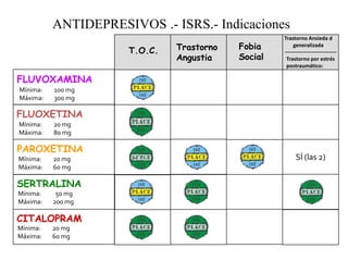 ANTIDEPRESIVOS .- ISRS.- Indicaciones
FLUVOXAMINA
Mínima: 100 mg
Máxima: 300 mg
FLUOXETINA
PAROXETINA
SERTRALINA
CITALOPRAM
SÍ (las 2)
T.O.C. Fobia
Social
Trastorno
Angustia
Mínima: 20 mg
Máxima: 80 mg
Mínima: 20 mg
Máxima: 60 mg
Mínima: 50 mg
Máxima: 200 mg
Mínima: 20 mg
Máxima: 60 mg
Trastorno por estrés
postraumático:
Trastorno Ansieda d
generalizada
 