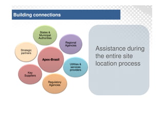Building connections


                   States 
                  Municipal
                  Authorities
                                       Regional
                                       Agencies
   Strategic                                            Assistance during
   partners

                     Apex-Brasil
                                                        the entire site
                                          Utilities 
                                          services
                                                        location process
                                          providers
        Key
      Suppliers

                          Regulatory
                          Agencies
 