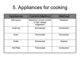 5. Appliances for cooking Conduction Thermostat Hot Plate Radiant Simmerstat Griller Convection Thermostat Oven Conduction Simmerstat Cook top Radiation Electronic circuits control a high voltage magnetron Microwave Method Control Method Appliance 