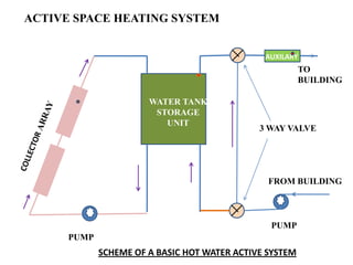 5.application of solar energy 1 | PPTX