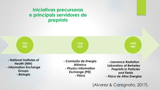 Iniciativas precursoras
e principais servidores de
preprints
(Alvarez & Caregnato, 2017).
1961
NIH
1965
CEA
1969
NIH
- National Institutes of
Health (NIH)
- Information Exchange
Groups
- Biologia
- Comissão de Energia
Atômica
- Physics Information
Exchange (PIE)
- Física
- Lawrence Radiation
Laboratory at Berkeley
- Preprints in Particles
and Fields
- Física de Altas Energias
 