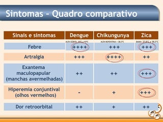 Sinais e sintomas Dengue Chikungunya Zica
Febre ++++ +++ +++
Artralgia +++ ++++ ++
Exantema
maculopapular
(manchas avermelhadas)
++ ++ +++
Hiperemia conjuntival
(olhos vermelhos) - + +++
Dor retroorbital ++ + ++
Sintomas – Quadro comparativo
ALTA REPENTINA > 38,5°C
ALTA SÚBITA 39°C a 40°C BAIXA 37,8°C a 38,5°C
 