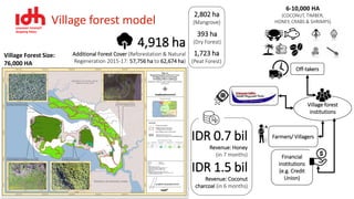 Village forest model
Village Forest Size:
76,000 HA
Off-takers
Farmers/ Villagers
Financial
institutions
(e.g. Credit
Union)
Village forest
institutions
6-10,000 HA
(COCONUT, TIMBER,
HONEY, CRABS & SHRIMPS)
2,802 ha
(Mangrove)
4,918 ha
Additional Forest Cover (Reforestation & Natural
Regeneration 2015-17: 57,756 ha to 62,674 ha)
393 ha
(Dry Forest)
1,723 ha
(Peat Forest)
IDR 0.7 bil
Revenue: Honey
(in 7 months)
IDR 1.5 bil
Revenue: Coconut
charcoal (in 6 months)
 