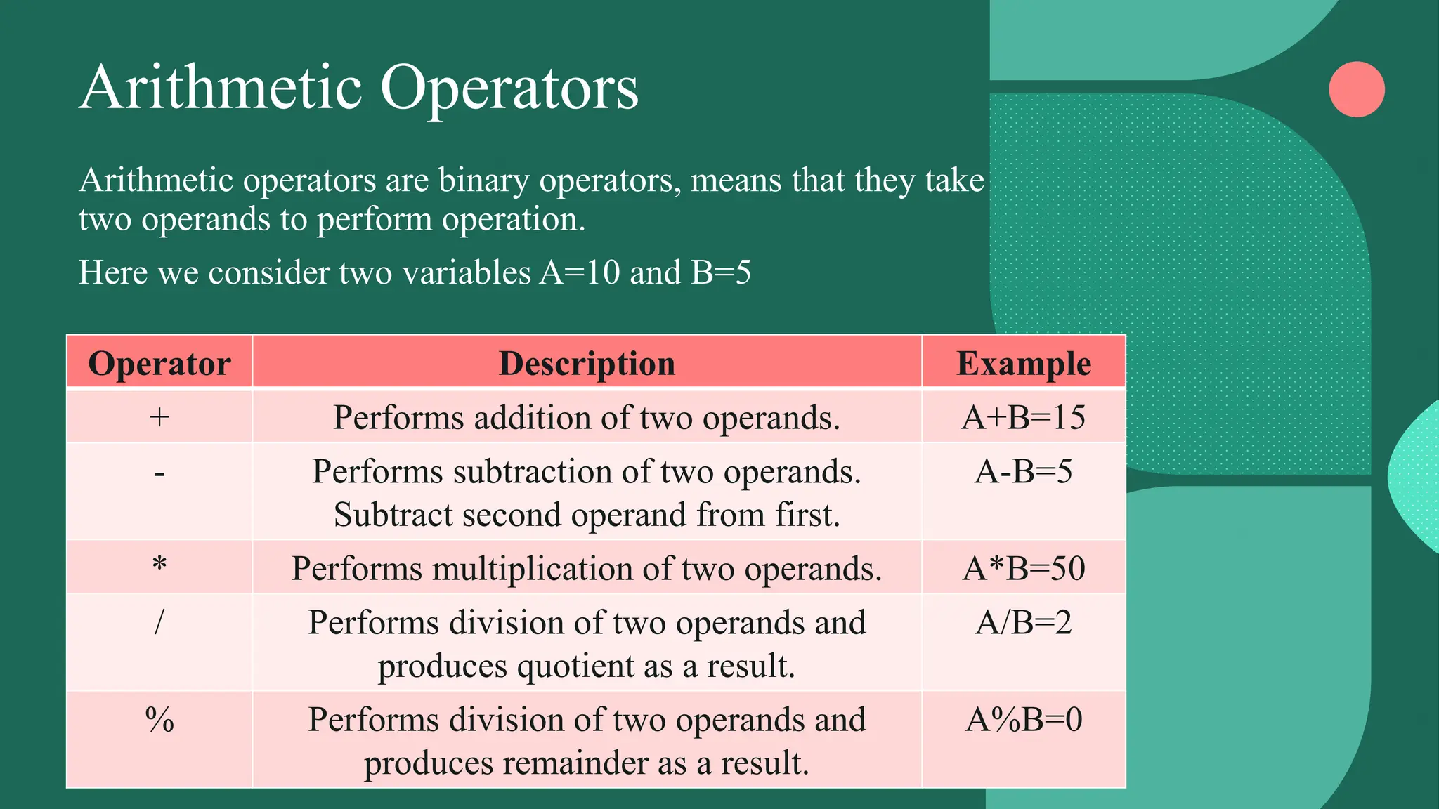 Arithmetic And Increment Decrement Operator PPT