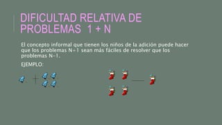 DIFICULTAD RELATIVA DE
PROBLEMAS 1 + N
El concepto informal que tienen los niños de la adición puede hacer
que los problemas N+1 sean más fáciles de resolver que los
problemas N-1.
EJEMPLO:
 