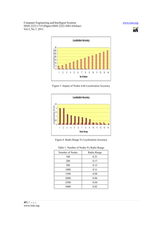 Computer Engineering and Intelligent Systems                                                                                          www.iiste.org
ISSN 2222-1719 (Paper) ISSN 2222-2863 (Online)
Vol 2, No.7, 2011



                                                                                 Localization Accuracy

                                                  35

                       L o c a liz a tio n E r r o r
                                                  30
                                                  25
                                                  20
                                                  15
                                                  10
                                                   5
                                                   0
                                                              1    2   3     4    5    6     7    8      9   10   11 12     13   14
                                                                                           No.of Nodes


                      Figure 5. Impact of Nodes with Localization Accuracy



                                                                                 Localization Accuracy

                                                  2.5
                       L o c a l i z a ti o n E r r o r




                                                          2
                                                  1.5
                                                          1
                                                  0.5
                                                          0
                                                               1   2    3    4    5    6     7    8      9   10   11   12   13   14
                                                                                           Radio Range


                                                    Figure 6. Radio Range Vs Localization Accuracy

                                                              Table 1. Number of Nodes Vs Radio Range
                                                              Number of Nodes                            Radio Range
                                                                       100                                   0.21
                                                                       200                                   0.17
                                                                       500                                   0.15
                                                                       1000                                  0.11
                                                                       1500                                  0.08
                                                                       2000                                  0.06
                                                                       2500                                  0.04
                                                                       3000                                  0.02




45 | P a g e
www.iiste.org
 