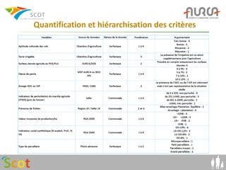 Quantification et hiérarchisation des critères
 