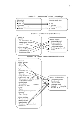 68
Gambar II. 12. Dimensi dari Variabel Sumber Daya
Gambar II. 13. Dimensi Variabel Disposisi
Gambar II. 14. Dimensi dari Variabel Struktur Birokrasi
Edwards III
Sumber daya
 Staff
 Informasi
 Kewenangan/otoritas
 Fasilitas.
Dimensi sumber daya
 Staff
 Informasi
 Kewenangan/otoritas
 Fasilitas.
Edwards III
Disposisi
 Efek dari disposisi
 Masalah staf di birokrasi
 Insentif
Robbins dan Judge
 Komponen kognitif
 Komponen afektif
 Komponen perilaku
Dimensi disposisi
 Komponen kognitif
 Komponen afektif
 Komponen tindakan
 Pandangan kelompok
 Kesulitan pergantian staf
 Insentif
Edwards III
Struktur birokrasi
 SOP
 Fragmentasi
Fayol
 Division of work
 Authority
 Discipline
 Unity of command
 Unity of direction
 Subordination of individual interests
to the general interests
 Remuneration
 Centralization
 Scalar chain
 Order
 Equity
 Stability of tenure of personnel
 Initiative
 Esprit de corps
Robbins dan Judge
 Spesialisasi pekerjaan
 Rantai komando
 Rantai kendali
 Sentralisasi atau desentralisasi
 Formalisasi
Dimensi struktur birokrasi
 Pembagian pekerjaan
 Garis komando
 Cakupan kendali
 Formalisasi aturan
 Standard Operating
Procedure (SOP)
 