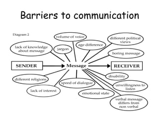 Barriers to communication 