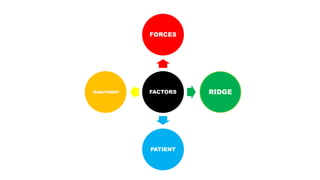 FACTORS
FORCES
RIDGE
PATIENT
RABUTMENT
 