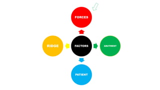 FACTORS
FORCES
ABUTMENT
PATIENT
RIDGE
 
