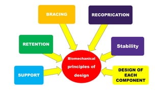Biomechanical
principles of
designSUPPORT
RETENTION
BRACING RECOPRICATION
Stability
DESIGN OF
EACH
COMPONENT
 