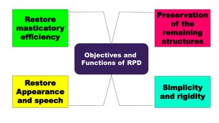 Objectives and
Functions of RPD
Preservation
of the
remaining
structures
Simplicity
and rigidity
Restore
masticatory
efficiency
Restore
Appearance
and speech
 