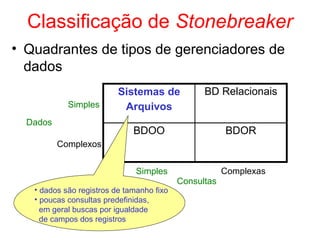 Classificação de Stonebreaker
Sistemas de
Arquivos
BD Relacionais
BDOO BDOR
Dados
Simples
Complexos
Simples Complexas
• Quadrantes de tipos de gerenciadores de
dados
Consultas
• dados são registros de tamanho fixo
• poucas consultas predefinidas,
em geral buscas por igualdade
de campos dos registros
 