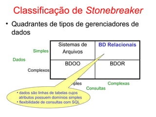 Classificação de Stonebreaker
Sistemas de
Arquivos
BD Relacionais
BDOO BDOR
Dados
Simples
Complexos
Simples Complexas
• Quadrantes de tipos de gerenciadores de
dados
Consultas
• dados são linhas de tabelas cujos
atributos possuem domínios simples
• flexibilidade de consultas com SQL
 