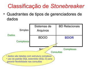 Classificação de Stonebreaker
Sistemas de
Arquivos
BD Relacionais
BDOO BDOR
Dados
Simples
Complexos
Simples Complexas
• Quadrantes de tipos de gerenciadores de
dados
Consultas
• dados são tabelas com estrutura complexa
• uso do padrão SQL estendido (SQL-3) para
garantir flexibilidade nas consultas
 