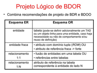 Projeto Lógico de BDOR
• Combina recomendações de projeto de BDR e BDOO
Esquema ER Esquema OR
entidade tabela (pode-se definir adicionalmente um TAD
ou um objeto linha para uma entidade, caso haja
necessidade ou não de comportamento e/ou
reuso de definição)
entidade fraca • atributo com domínio tupla (ROW) OU
• atributo de referência fraca -> forte
relacionamento
1:1
• fusão de entidades em uma tabela OU
• referências entre tabelas
relacionamento
1:N
atributo de referência na tabela
correspondente à entidade do lado N
 