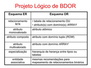 Projeto Lógico de BDOR
Esquema ER Esquema OR
relacionamento
M:N
• tabela de relacionamento OU
• atributo(s) com domínio(s) ARRAY
atributo
monovalorado
atributo atômico
atributo composto atributo com domínio tupla (ROW)
atributo
multivalorado
atributo com domínio ARRAY
especialização hierarquia de herança entre tipos ou
tabelas
entidade
associativa
mesmas recomendações para
mapeamento de relacionamentos binários
 